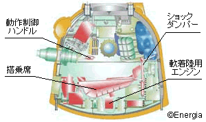 ソユーズ宇宙船の帰還モジュール