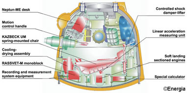 Soyuz re-entry module