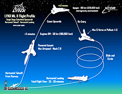 リンクスマークⅡの飛行パターン。水平状態で離陸＆着陸。高度58㎞でエンジン停止し、上昇し約3分で宇宙へ到着、無重力状態に約5分滞在し下降する。全飛行時間は25～30分。（提供XCOR社）