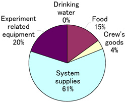 Percentage of supplies and equipment to be loaded in CTB