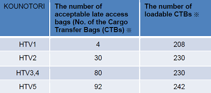 The number of acceptable late access bags by HTV missions