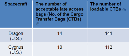 Table 2: Comparison of the amount of acceptable late access cargo