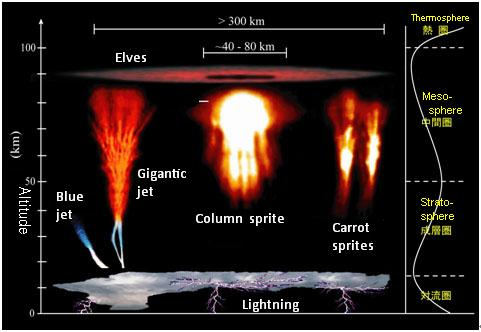 [Fig. 5] Representation of upper-atmospheric lightning phenomena
