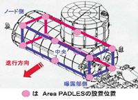 Area PADLESの設定位置