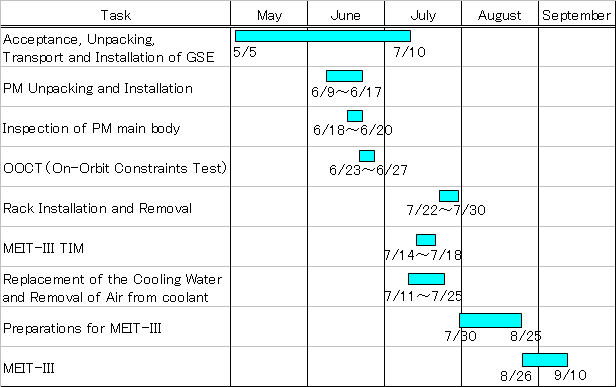 Launch Site Processing Schedule