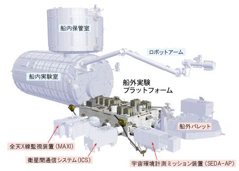 「きぼう」日本実験棟と打ち上げられる船外実験プラットフォーム