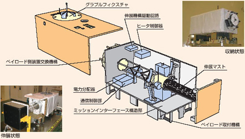 画像：共通バス機器部を利用して実験装置を製作した例（宇宙環境計測ミッション装置（SEDA-AP））