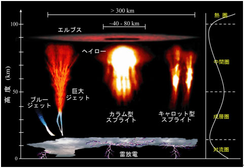 画像：高高度放電発光現象の発生形態を示す模式図