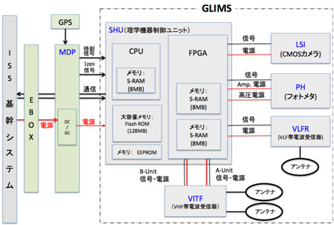 画像：JEM-GLIMSのシステム構成を示す模式図
