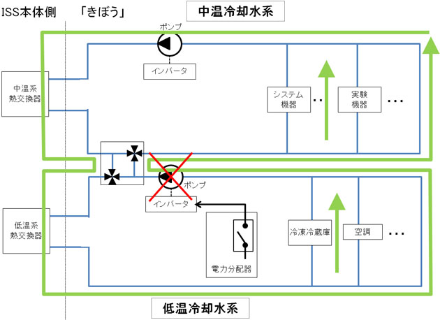 ポンプ交換前の冷却水系（中温冷却水系ポンプによる両系循環コンフィギュレーション）