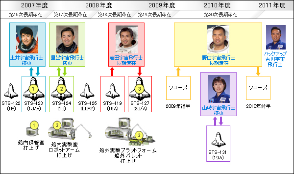 日本人宇宙飛行士のISS搭乗計画