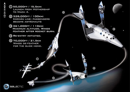 SS2のフライトパターン。母機WK2から分離（約15km）→ロケットエンジンで上昇→尾翼が回転しフェザリング形状→宇宙での無重力状態（110km）→フェザリングから標準形状へ戻る（21km）→滑空して宇宙港へ帰還（提供ヴァージン・ギャラクティック）