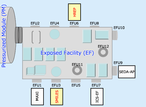 Attachment Positions of the EF Payloads