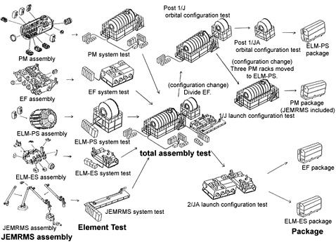 PFM total system assembly and test flow