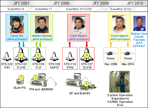 image:Launch schedules of Kibo’s components and JAXA Astronauts