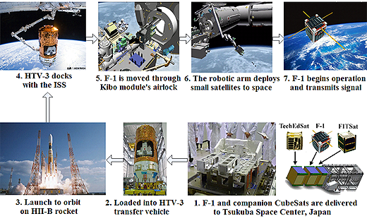FSpace engineers assembling F-1 CubeSat