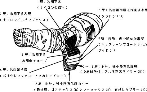 宇宙服を構成する14層