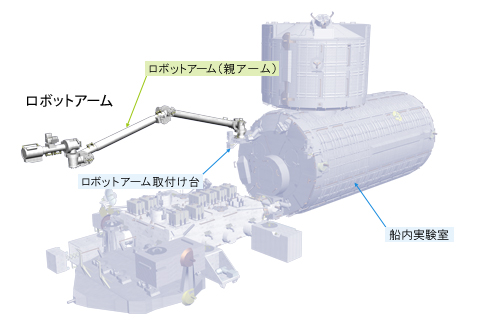 「きぼう」日本実験棟とロボットアーム