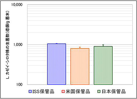  ISS保管品および地上対照品に含まれるＬ．カゼイ・シロタ株の生菌数の比較