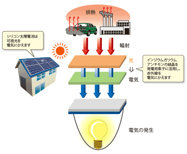 図1　排熱を電気に変えるデバイス 工場や車からの排熱は赤外線で、太陽光発電で利用されている可視光とは違い目に見えません。 この赤外線は熱光発電素子に照射することで電気に変換することが出来ます。